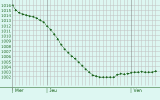Graphe de la pression atmosphrique prvue pour Holbeach