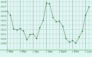 Graphe de la pression atmosphrique prvue pour Axat