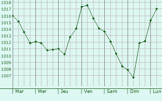 Graphe de la pression atmosphrique prvue pour Vindrac-Alayrac