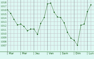 Graphe de la pression atmosphrique prvue pour Morlhon-le-Haut