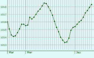 Graphe de la pression atmosphrique prvue pour Puente de Vallecas