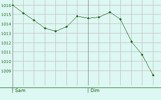 Graphe de la pression atmosphrique prvue pour Florentia