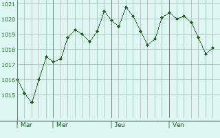 Graphe de la pression atmosphrique prvue pour Durfort-et-Saint-Martin-de-Sossenac