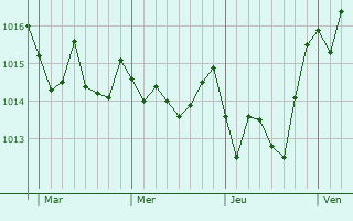 Graphe de la pression atmosphrique prvue pour Lusciano