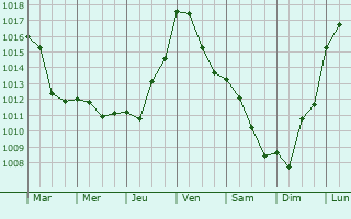 Graphe de la pression atmosphrique prvue pour Escueillens-et-Saint-Just-de-Blengard