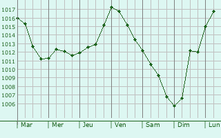 Graphe de la pression atmosphrique prvue pour Smzies-Cachan