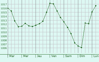 Graphe de la pression atmosphrique prvue pour Cambernard