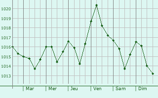 Graphe de la pression atmosphrique prvue pour Maneciu
