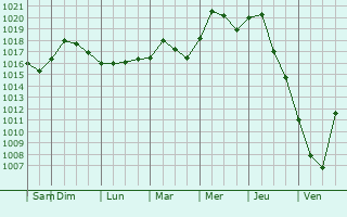 Graphe de la pression atmosphrique prvue pour Orangeburg