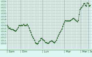 Graphe de la pression atmosphrique prvue pour Albaret-Sainte-Marie