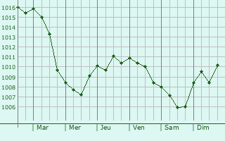 Graphe de la pression atmosphrique prvue pour Saint-Michel-l