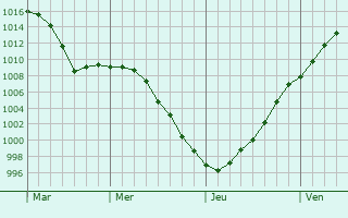 Graphe de la pression atmosphrique prvue pour Annezin