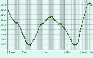 Graphe de la pression atmosphrique prvue pour Vatutinki