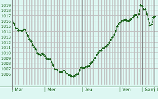Graphe de la pression atmosphrique prvue pour Dgagnac