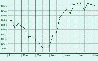 Graphe de la pression atmosphrique prvue pour Kofu-shi