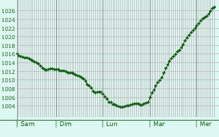 Graphe de la pression atmosphrique prvue pour Silale