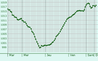 Graphe de la pression atmosphrique prvue pour Viserny