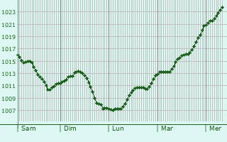 Graphe de la pression atmosphrique prvue pour Lichres-prs-Aigremont
