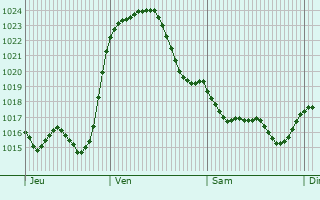 Graphe de la pression atmosphrique prvue pour Ulldecona