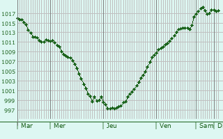Graphe de la pression atmosphrique prvue pour Avize