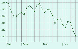 Graphe de la pression atmosphrique prvue pour Vicente Guerrero