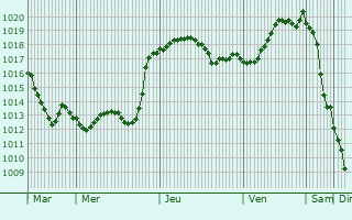 Graphe de la pression atmosphrique prvue pour Stepnoye
