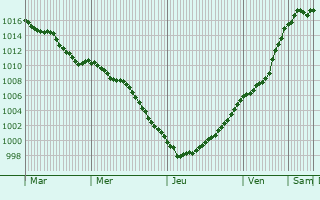 Graphe de la pression atmosphrique prvue pour Machiel