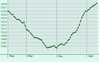 Graphe de la pression atmosphrique prvue pour Lachamp-Raphal