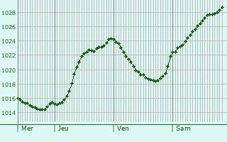 Graphe de la pression atmosphrique prvue pour La Neuville-Vault