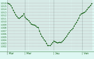 Graphe de la pression atmosphrique prvue pour Buchres