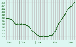 Graphe de la pression atmosphrique prvue pour Vilkaviskis