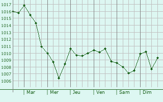 Graphe de la pression atmosphrique prvue pour L