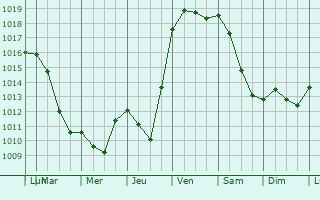 Graphe de la pression atmosphrique prvue pour Bernadets