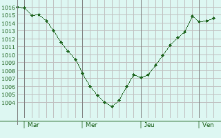 Graphe de la pression atmosphrique prvue pour Bouc-Bel-Air