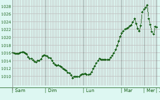 Graphe de la pression atmosphrique prvue pour Aguilar de Campo