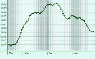 Graphe de la pression atmosphrique prvue pour Rmering-ls-Puttelange