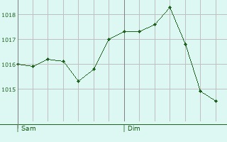 Graphe de la pression atmosphrique prvue pour Almassora