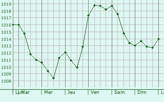 Graphe de la pression atmosphrique prvue pour Aureilhan