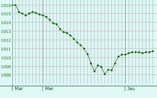 Graphe de la pression atmosphrique prvue pour Bietigheim-Bissingen