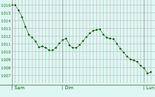 Graphe de la pression atmosphrique prvue pour Domnon-ls-Dieuze