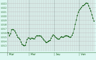 Graphe de la pression atmosphrique prvue pour Gerbaix