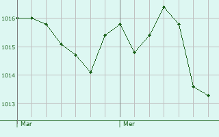 Graphe de la pression atmosphrique prvue pour Ma