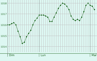 Graphe de la pression atmosphrique prvue pour Centuri