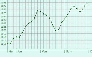 Graphe de la pression atmosphrique prvue pour Esves-le-Moutier