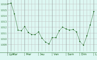 Graphe de la pression atmosphrique prvue pour Saint-Germain-de-Tallevende-la-Lande-Vaumont