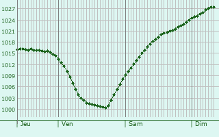 Graphe de la pression atmosphrique prvue pour Neu Wulmstorf