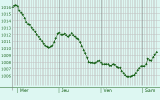 Graphe de la pression atmosphrique prvue pour Le Val-de-Gublange