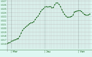 Graphe de la pression atmosphrique prvue pour Rottenmann