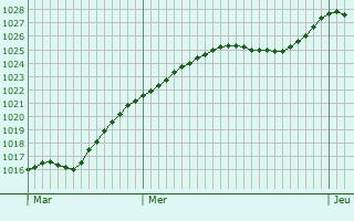 Graphe de la pression atmosphrique prvue pour Burange