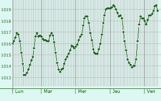 Graphe de la pression atmosphrique prvue pour Kardonikskaya